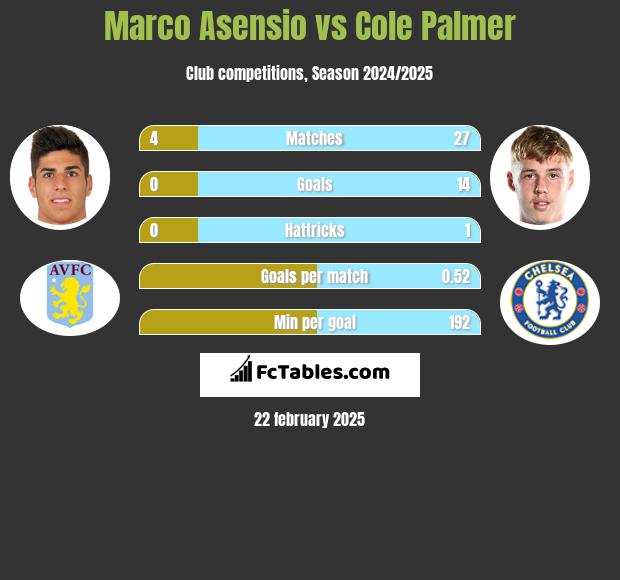 Marco Asensio vs Cole Palmer h2h player stats