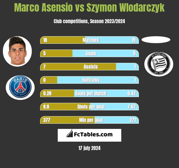 Marco Asensio vs Szymon Wlodarczyk h2h player stats