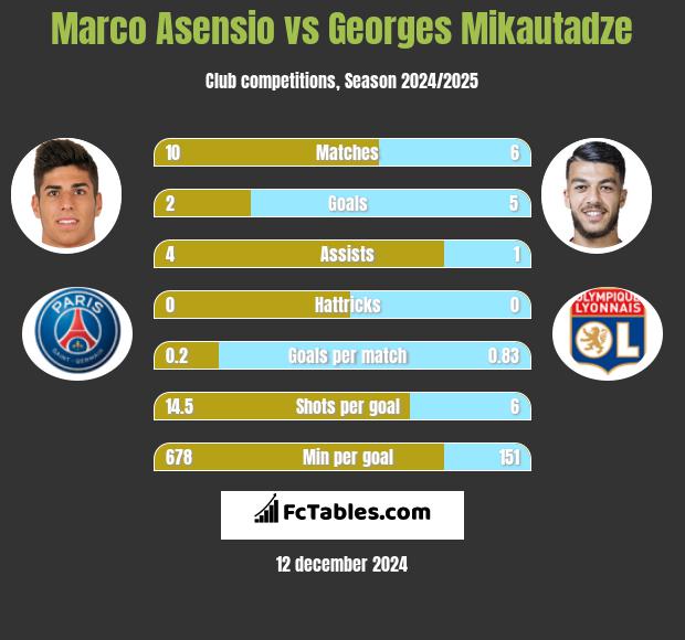 Marco Asensio vs Georges Mikautadze h2h player stats