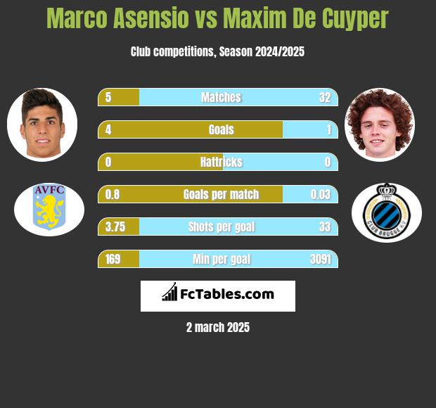 Marco Asensio vs Maxim De Cuyper h2h player stats