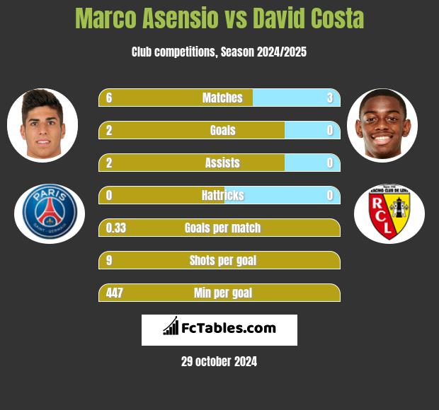 Marco Asensio vs David Costa h2h player stats