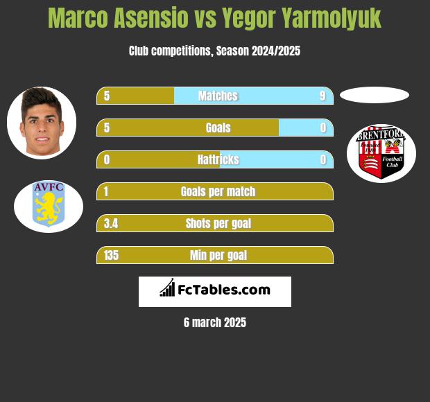 Marco Asensio vs Yegor Yarmolyuk h2h player stats