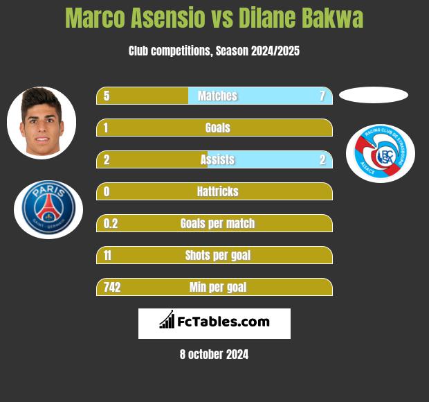 Marco Asensio vs Dilane Bakwa h2h player stats