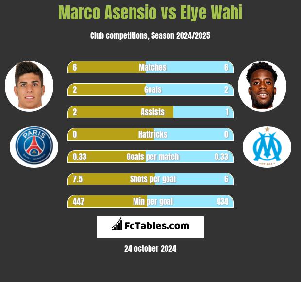 Marco Asensio vs Elye Wahi h2h player stats