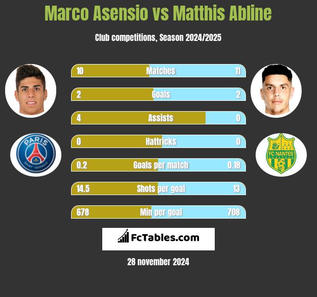 Marco Asensio vs Matthis Abline h2h player stats