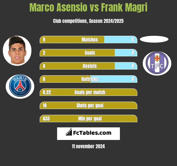 Marco Asensio vs Frank Magri h2h player stats