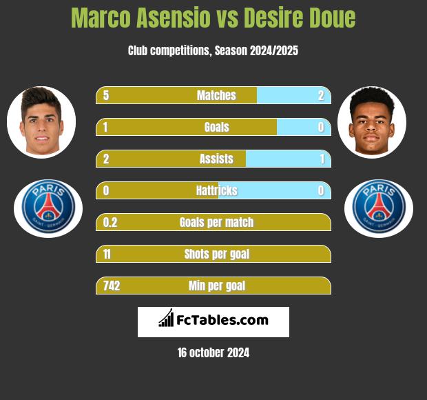 Marco Asensio vs Desire Doue h2h player stats