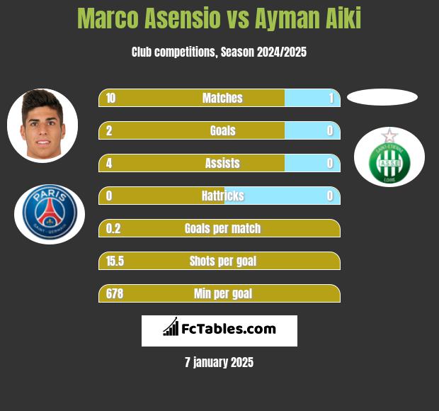 Marco Asensio vs Ayman Aiki h2h player stats