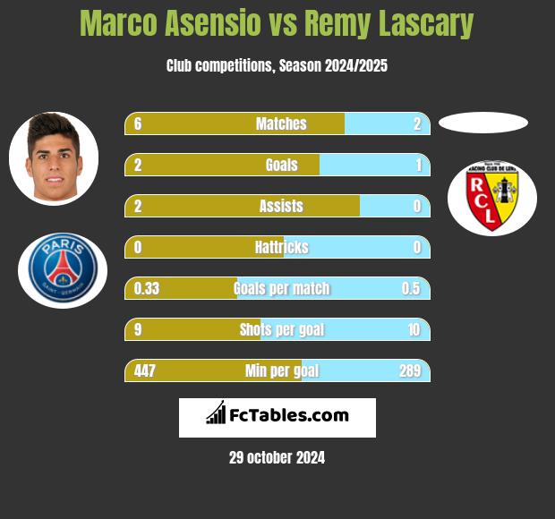 Marco Asensio vs Remy Lascary h2h player stats