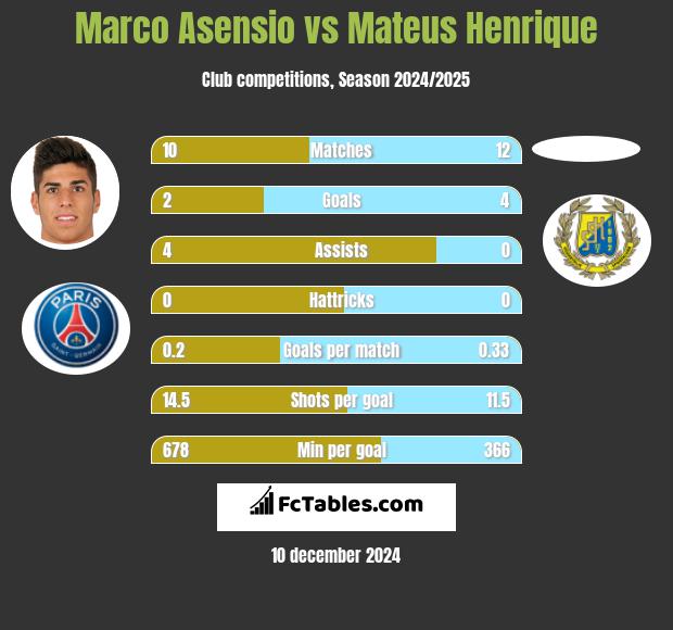 Marco Asensio vs Mateus Henrique h2h player stats