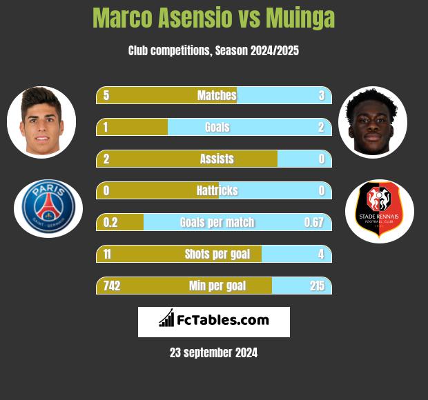 Marco Asensio vs Muinga h2h player stats