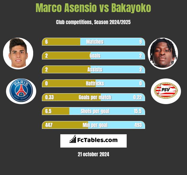 Marco Asensio vs Bakayoko h2h player stats