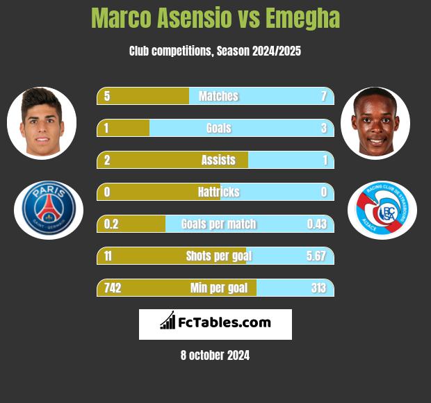 Marco Asensio vs Emegha h2h player stats