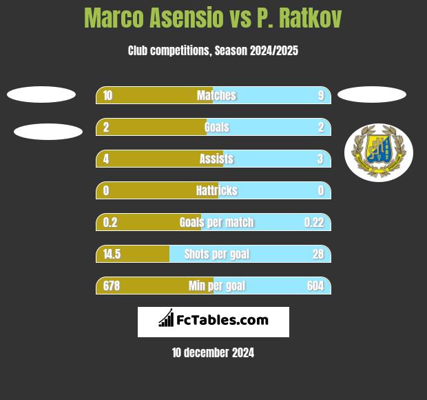 Marco Asensio vs P. Ratkov h2h player stats