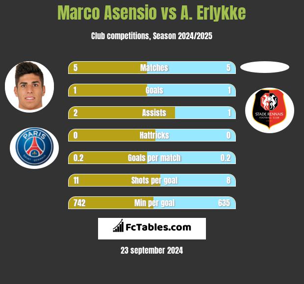 Marco Asensio vs A. Erlykke h2h player stats