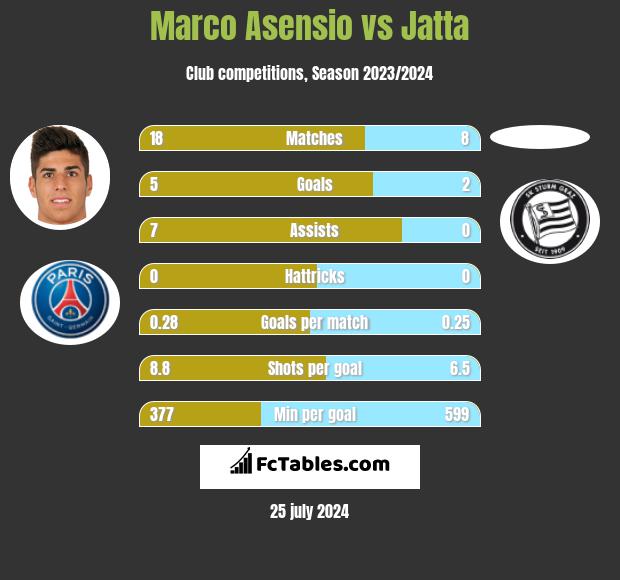 Marco Asensio vs Jatta h2h player stats