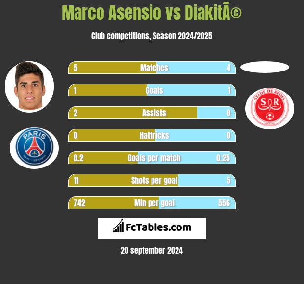 Marco Asensio vs DiakitÃ© h2h player stats