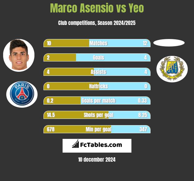 Marco Asensio vs Yeo h2h player stats