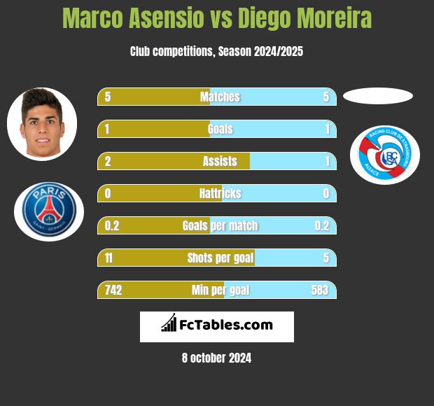 Marco Asensio vs Diego Moreira h2h player stats