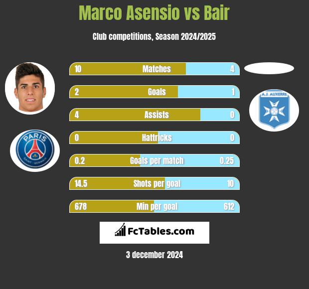 Marco Asensio vs Bair h2h player stats