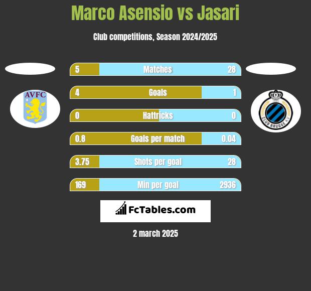 Marco Asensio vs Jasari h2h player stats