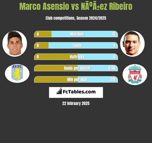 Marco Asensio vs NÃºÃ±ez Ribeiro h2h player stats