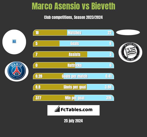 Marco Asensio vs Bieveth h2h player stats