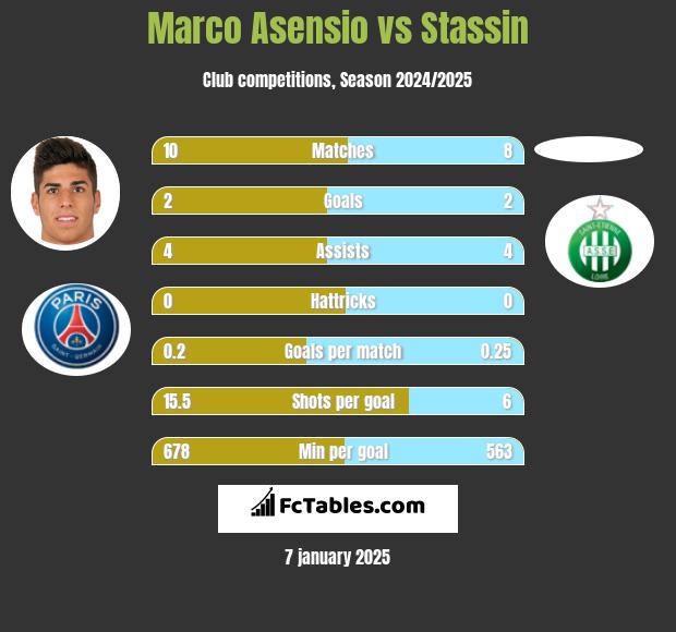 Marco Asensio vs Stassin h2h player stats