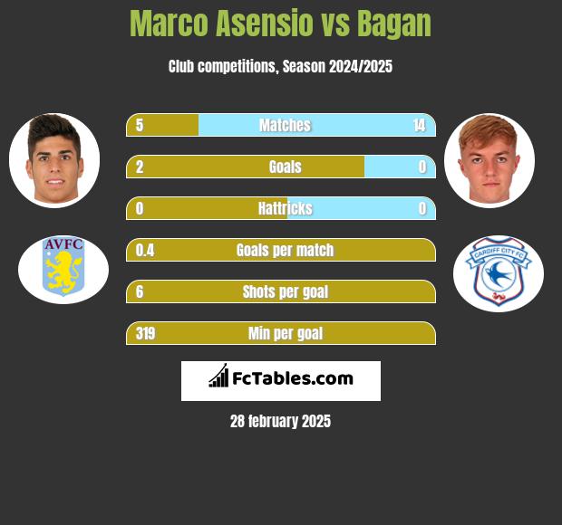 Marco Asensio vs Bagan h2h player stats