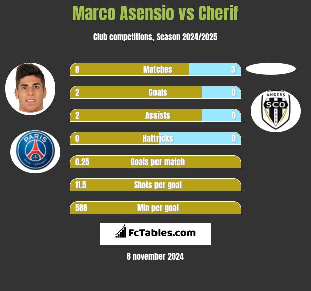 Marco Asensio vs Cherif h2h player stats