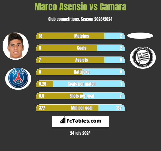 Marco Asensio vs Camara h2h player stats