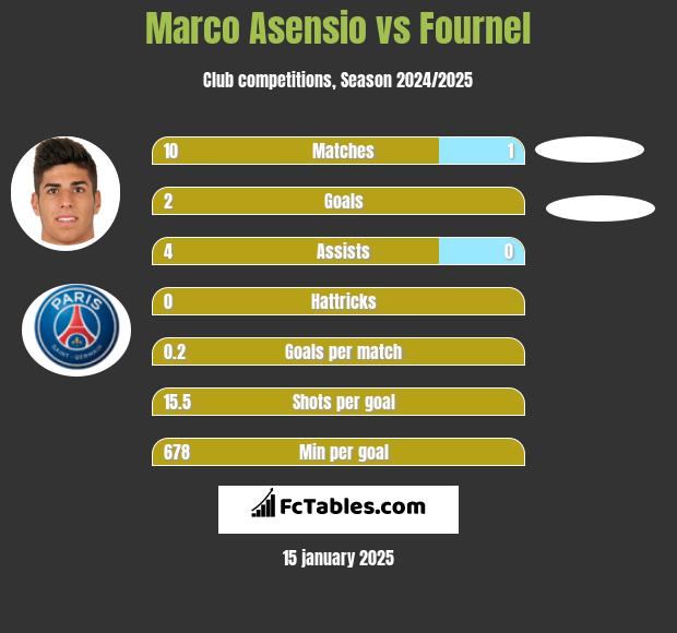 Marco Asensio vs Fournel h2h player stats