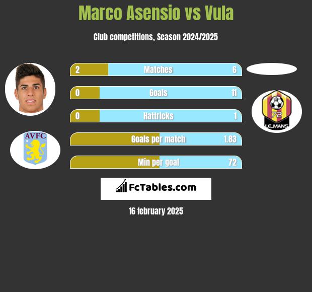 Marco Asensio vs Vula h2h player stats