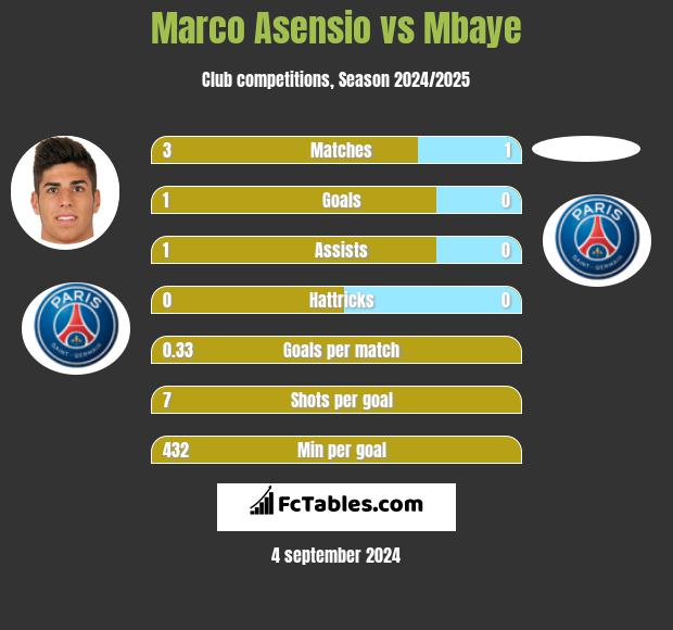 Marco Asensio vs Mbaye h2h player stats