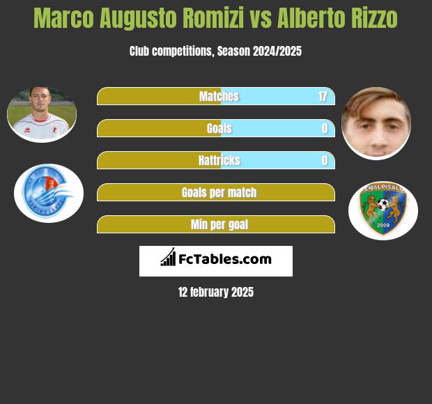 Marco Augusto Romizi vs Alberto Rizzo h2h player stats