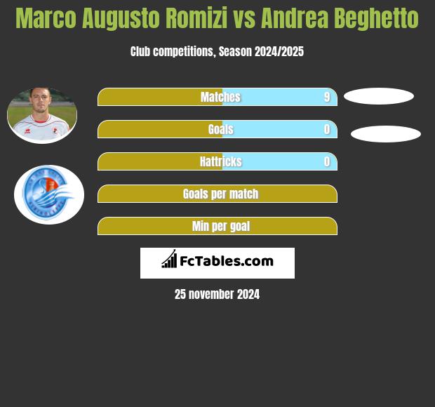 Marco Augusto Romizi vs Andrea Beghetto h2h player stats