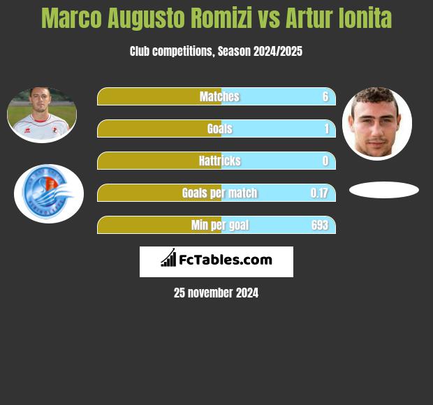 Marco Augusto Romizi vs Artur Ionita h2h player stats