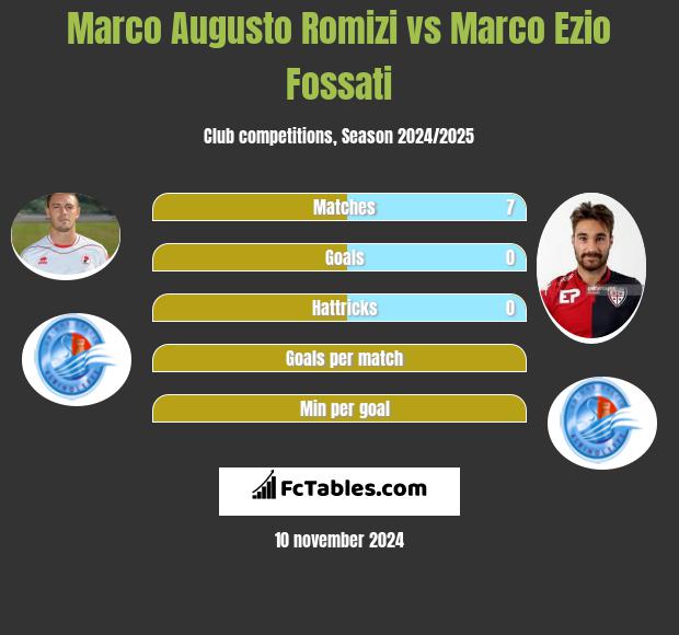 Marco Augusto Romizi vs Marco Ezio Fossati h2h player stats