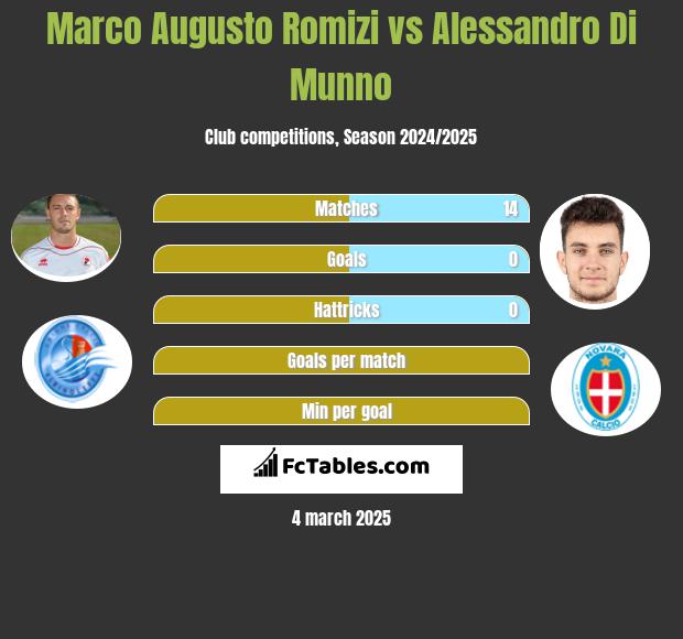 Marco Augusto Romizi vs Alessandro Di Munno h2h player stats