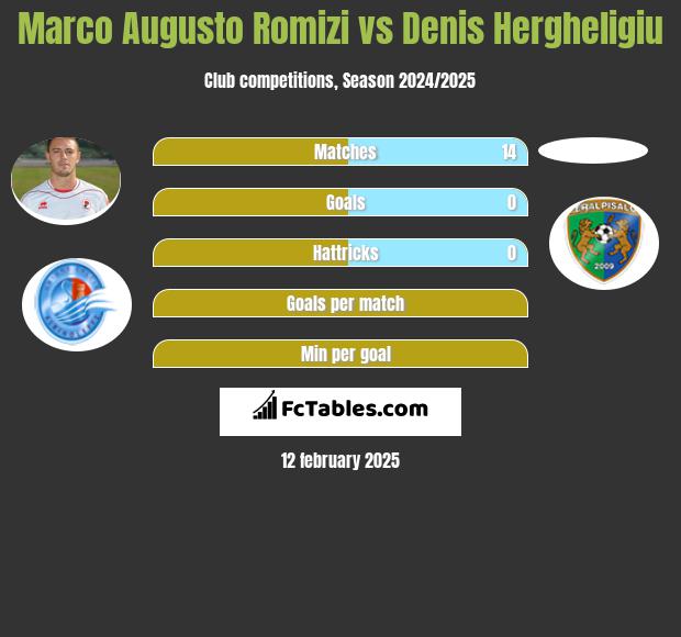 Marco Augusto Romizi vs Denis Hergheligiu h2h player stats