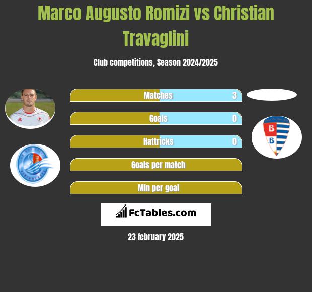 Marco Augusto Romizi vs Christian Travaglini h2h player stats