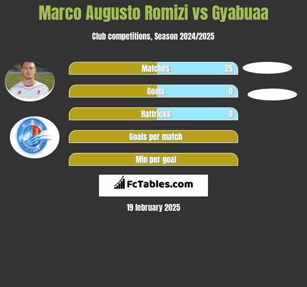 Marco Augusto Romizi vs Gyabuaa h2h player stats