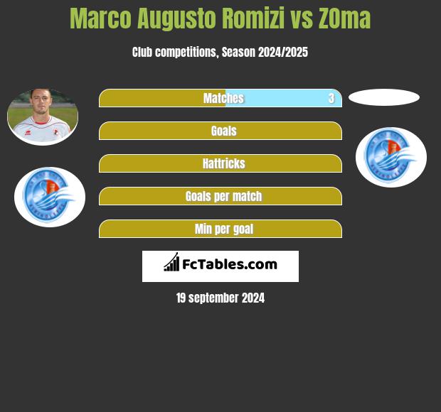 Marco Augusto Romizi vs ZOma h2h player stats