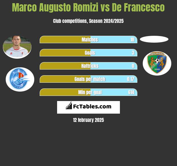 Marco Augusto Romizi vs De Francesco h2h player stats