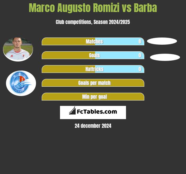 Marco Augusto Romizi vs Barba h2h player stats