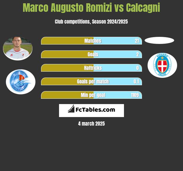 Marco Augusto Romizi vs Calcagni h2h player stats