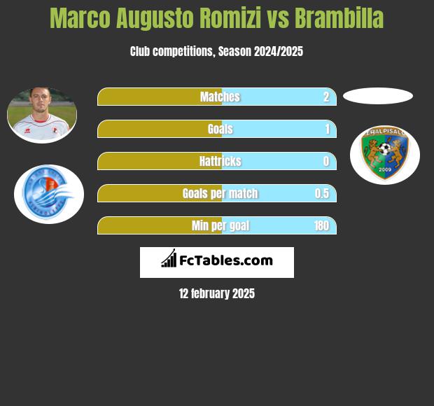 Marco Augusto Romizi vs Brambilla h2h player stats