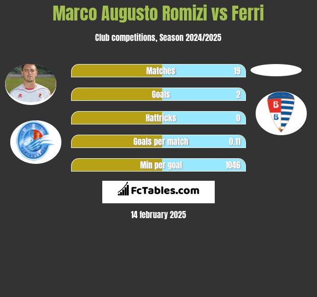 Marco Augusto Romizi vs Ferri h2h player stats