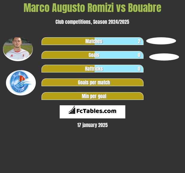 Marco Augusto Romizi vs Bouabre h2h player stats