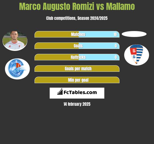 Marco Augusto Romizi vs Mallamo h2h player stats